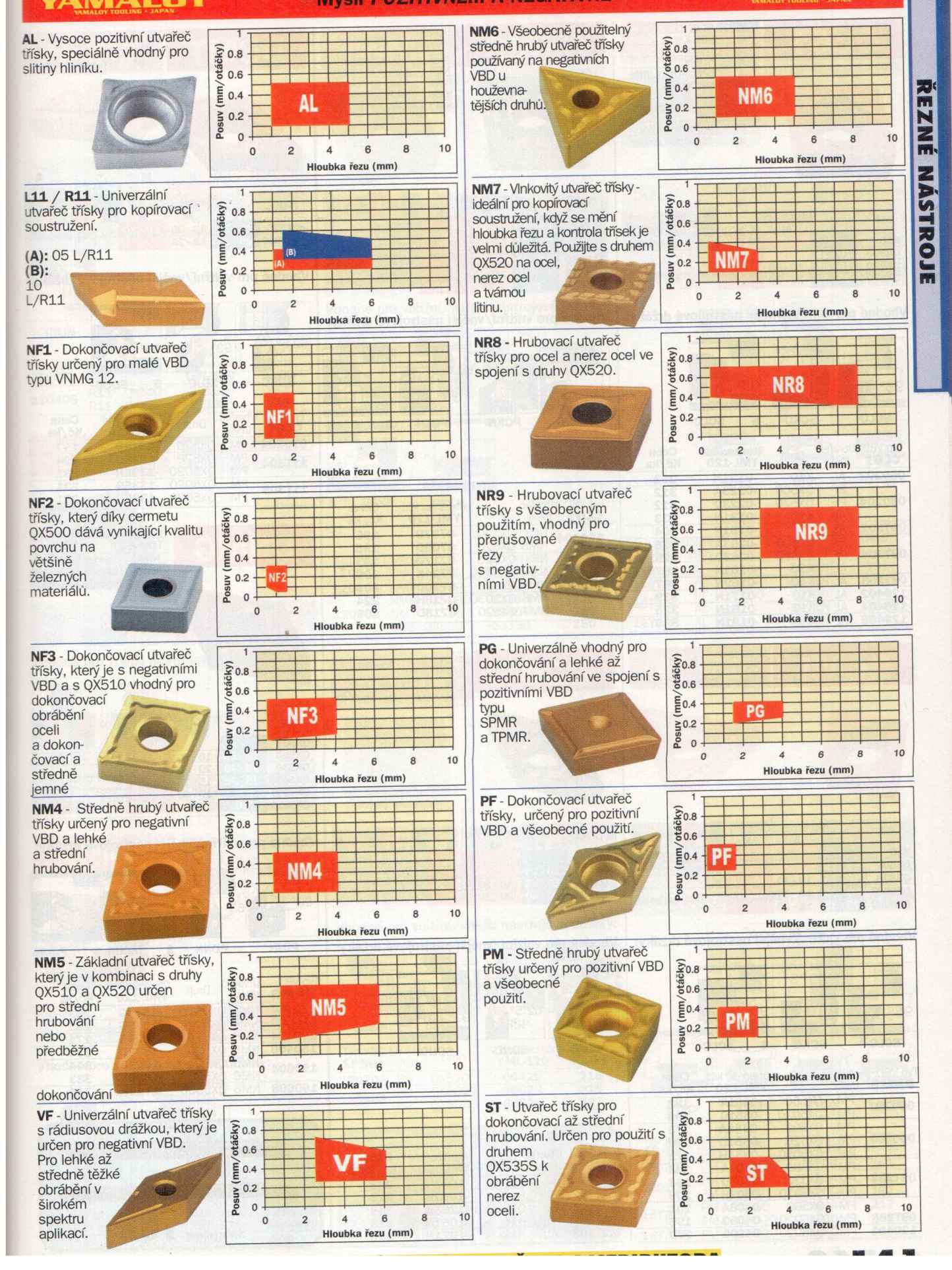 katalog břitové destičky