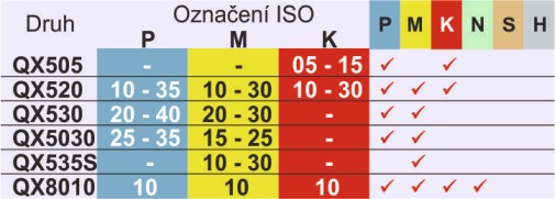 Břitová destička DNMG iso